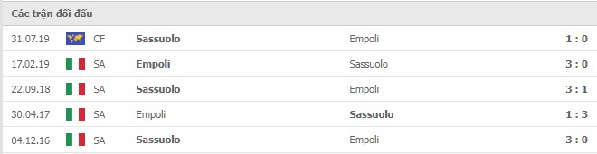Lịch sử đối đầu Sassuolo vs Empoli