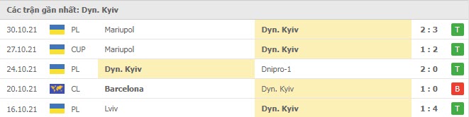Phong độ Dynamo Kiev 5 trận gần nhất