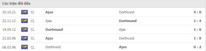 Lịch sử đối đầu Dortmund vs Ajax