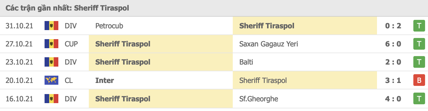 Phong độ Sheriff Tiraspol 5 trận gần nhất