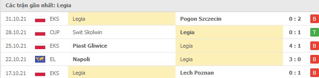 Phong độ Legia Warszawa 5 trận gần nhất