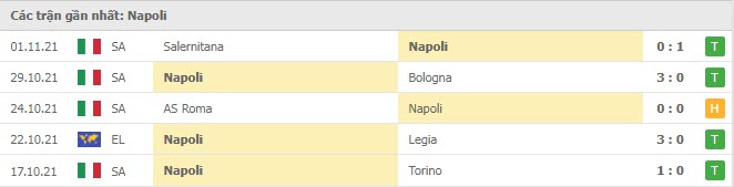Phong độ Napoli 5 trận gần nhất