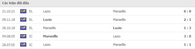Lịch sử đối đầu Marseille vs Lazio