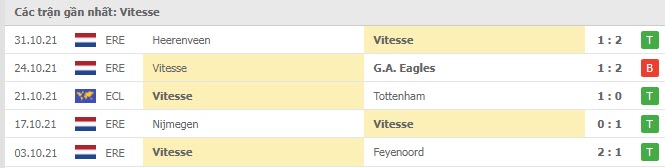 Phong độ Vitesse 5 trận gần nhất