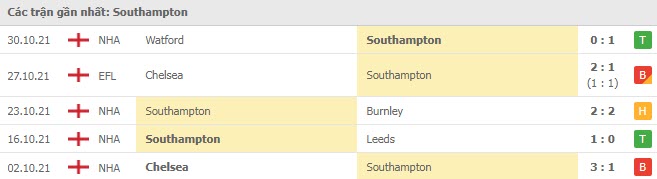 Phong độ Southampton 5 trận gần nhất