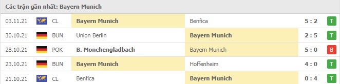 Phong độ Bayern Munich 5 trận gần nhất
