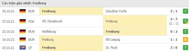    Phong độ Freiburg 5 trận gần nhất