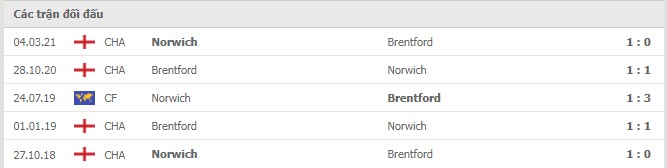 Lịch sử đối đầu Brentford vs Norwich