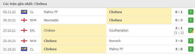 Phong độ Chelsea 5 trận gần nhất