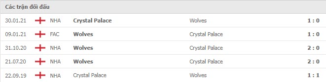 Lịch sử đối đầu Crystal Palace vs Wolves