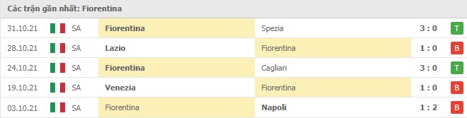 Phong độ Fiorentina 5 trận gần nhất