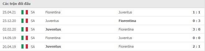 Lịch sử đối đầu Juventus vs Fiorentina