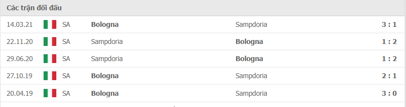 Lịch sử đối đầu Sampdoria vs Bologna