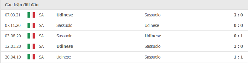 Lịch sử đối đầu Udinese vs Sassuolo
