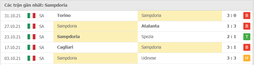 Phong độ Sampdoria 5 trận gần nhất