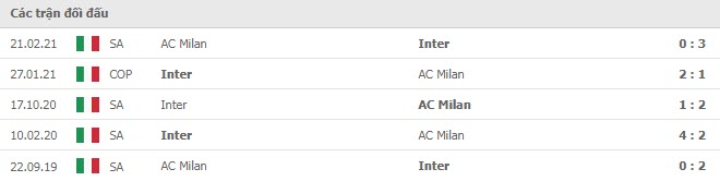 Lịch sử đối đầu AC Milan vs Inter Milan