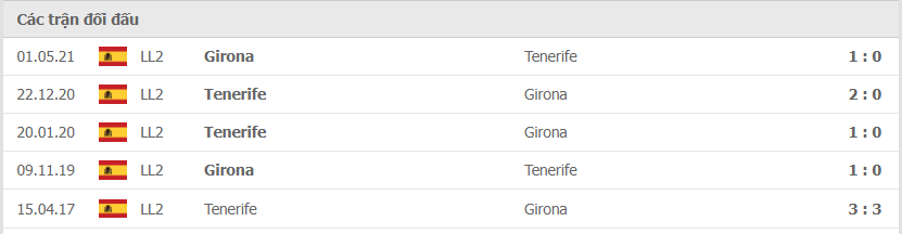Lịch sử đối đầu Tenerife vs Girona