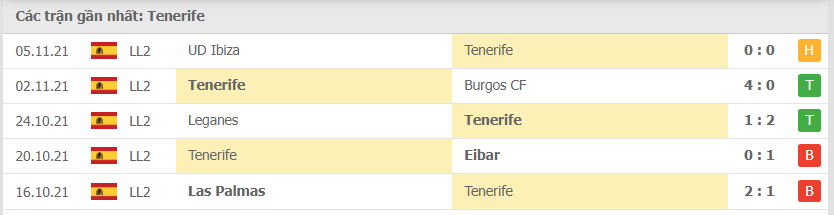 Phong độ Tenerife 5 trận gần nhất