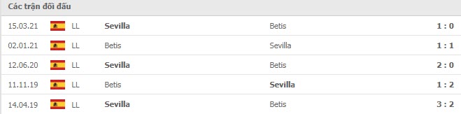 Lịch sử đối đầu Real Betis vs Sevilla