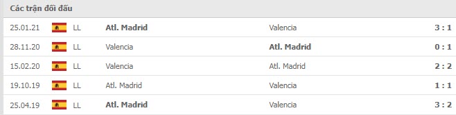 Lịch sử đối đầu Valencia vs Atletico