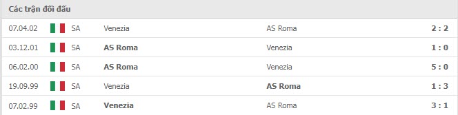 Lịch sử đối đầu Venezia vs AS Roma