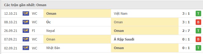 Phong độ Oman 5 trận gần nhất
