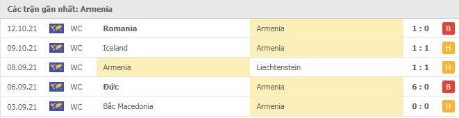 Phong độ Armenia 5 trận gần nhất