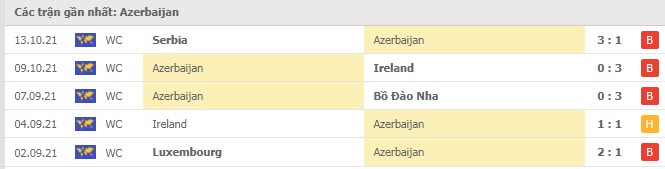 Phong độ Azerbaijan 5 trận gần nhất