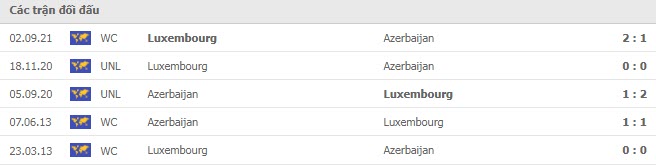 Lịch sử đối đầu Azerbaijan vs Luxembourg