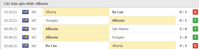 Phong độ Albania 5 trận gần nhất