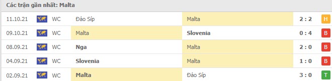 Phong độ Malta 5 trận gần nhất
