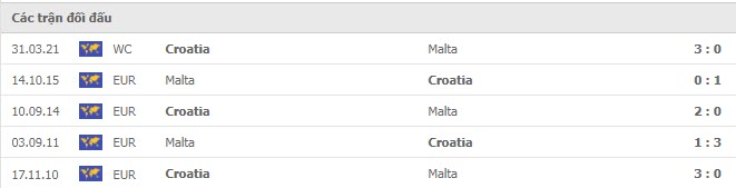 Lịch sử đối đầu Malta vs Croatia