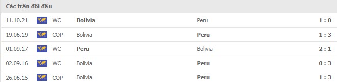 Lịch sử đối đầu Peru vs Bolivia