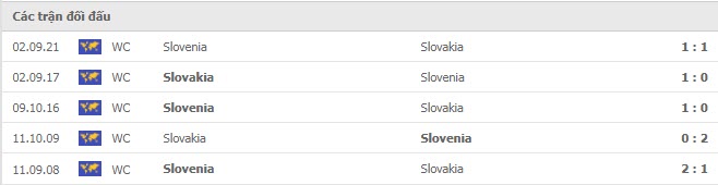 Lịch sử đối đầu Slovakia vs Slovenia