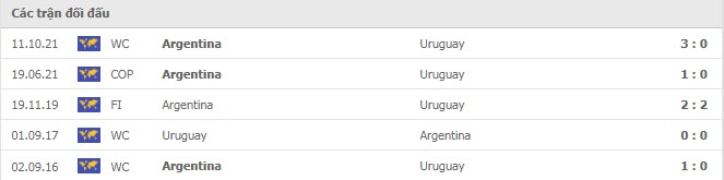 Lịch sử đối đầu Uruguay vs Argentina