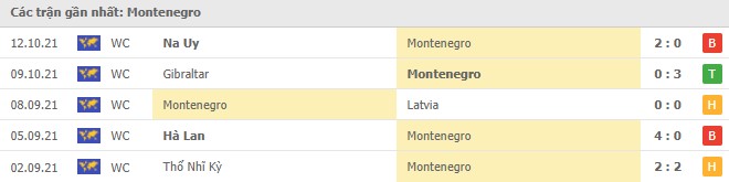 Phong độ Montenegro 5 trận gần nhất