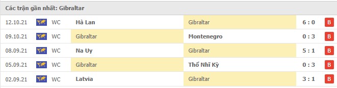 Phong độ Gibraltar 5 trận gần nhất