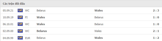 Lịch sử đối đầu Xứ Wales vs Belarus
