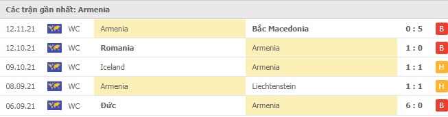 Phong độ Armenia 5 trận gần nhất