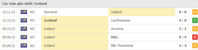 Phong độ Iceland 5 trận gần nhất