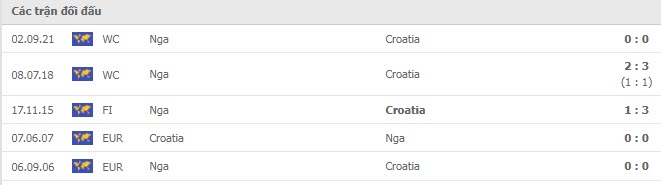 Lịch sử đối đầu Croatia vs Nga