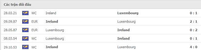 Lịch sử đối đầu Luxembourg vs Ireland