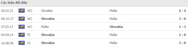 Lịch sử đối đầu Malta vs Slovakia