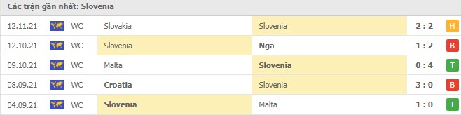 Phong độ Slovenia 5 trận gần nhất