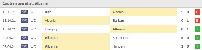 Phong độ Albania 5 trận gần nhất