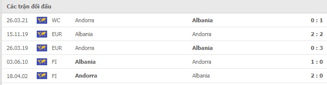 Lịch sử đối đầu Albania vs Andorra