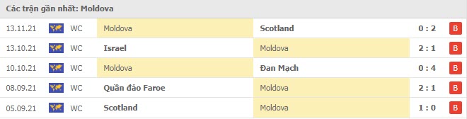 Phong độ Moldova 5 trận gần nhất