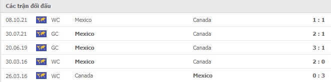 Lịch sử đối đầu Canada vs Mexico