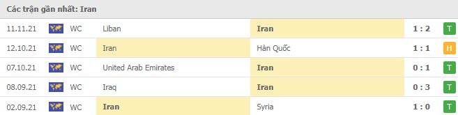 Phong độ Iran 5 trận gần nhất