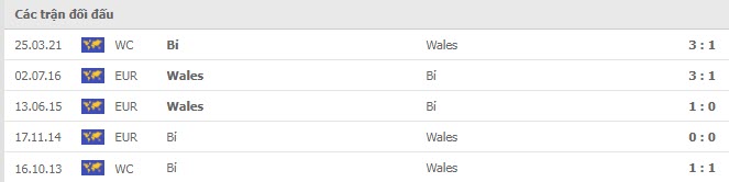 Lịch sử đối đầu Xứ Wales vs Bỉ